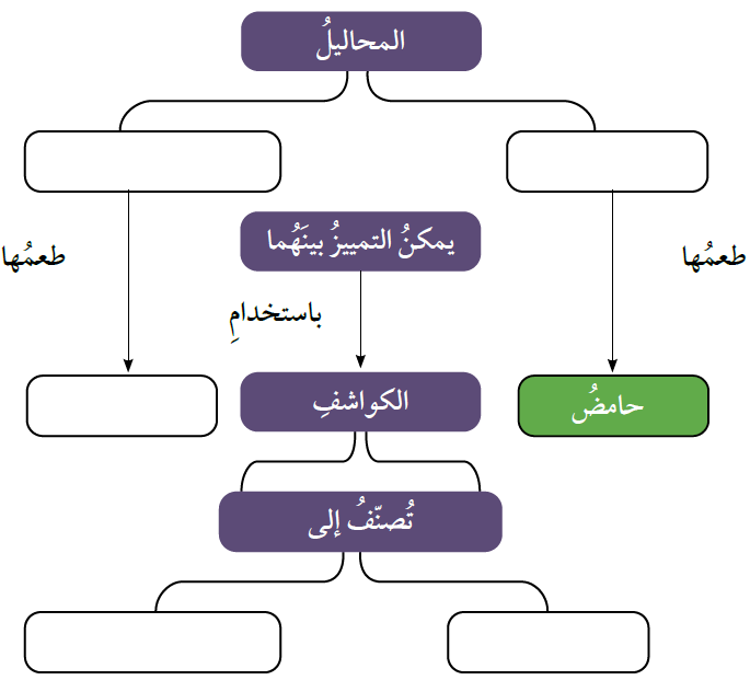 الحموض والقواعد والكواشف